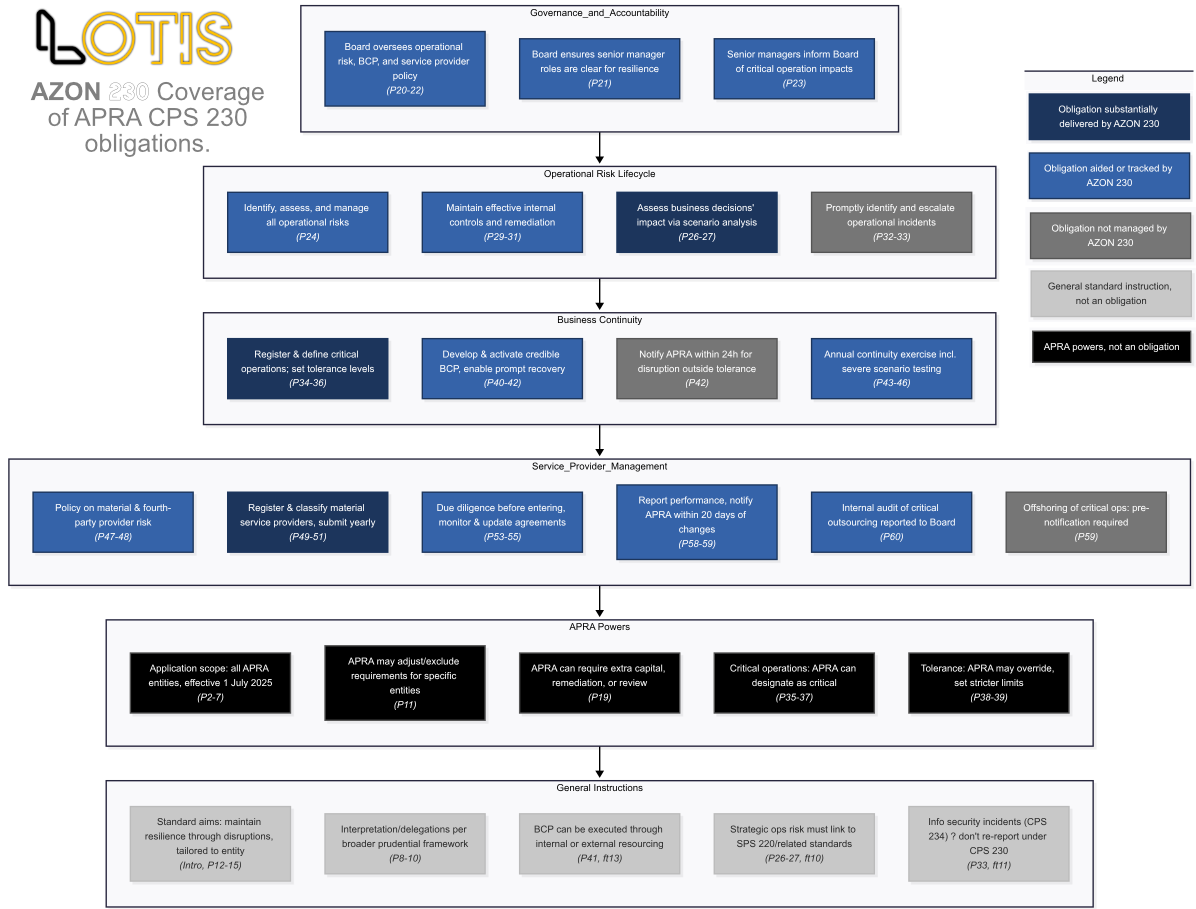 A230 CPS230 Coverage